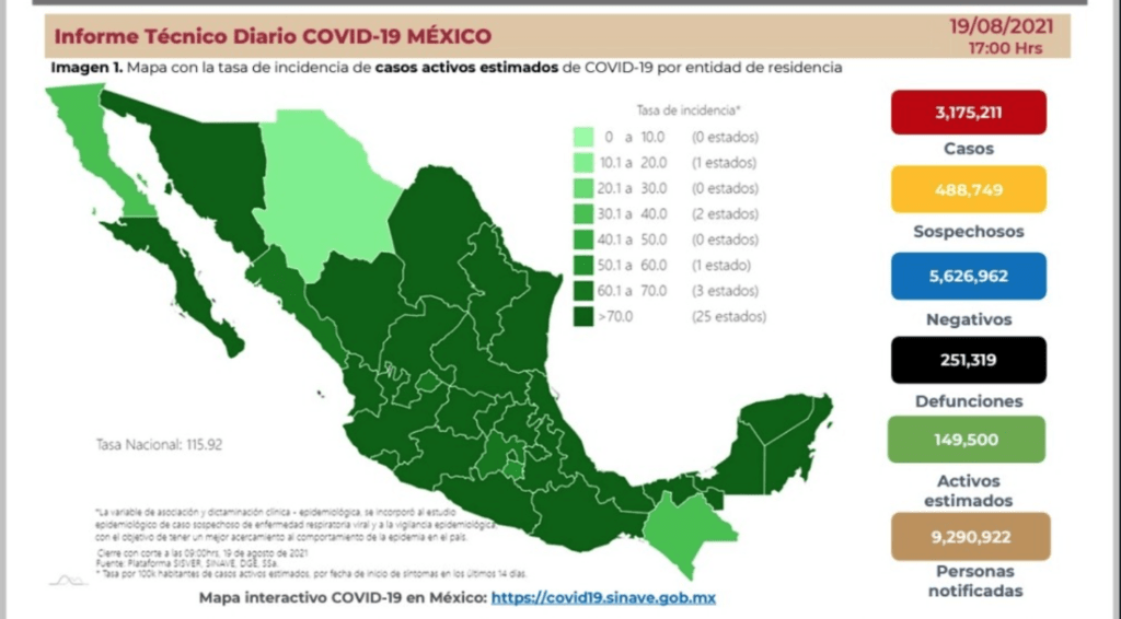Siguen en aumento muertes y contagios por Covid-19 en el país